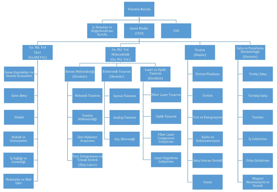 Organisationsstruktur